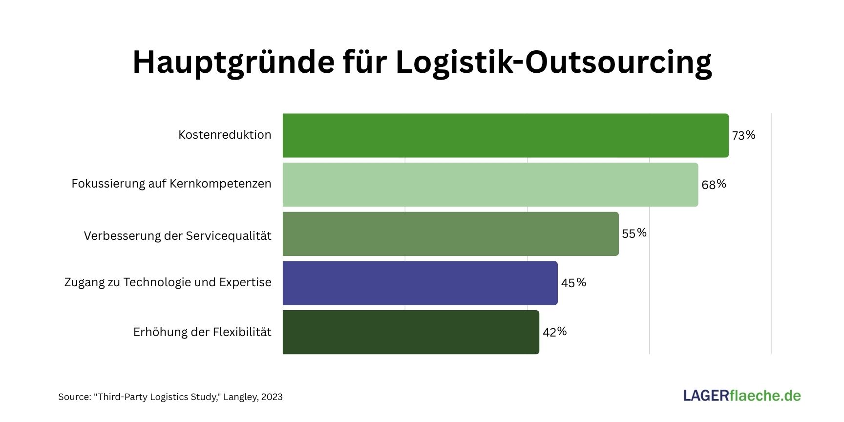 Hauptgründe für Logistik-Outsourcing